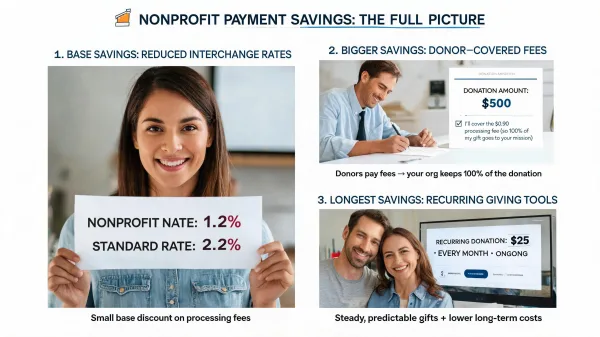 Nonprofit Credit Card Processing: Donor-Covered Fees and Reduced Rates Reality